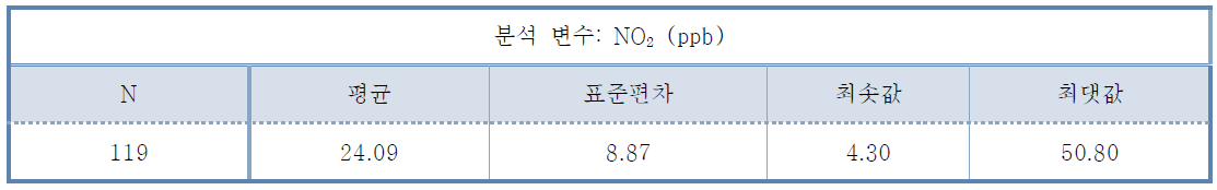 1차 추적기준 대상군의 NO2 기초통계