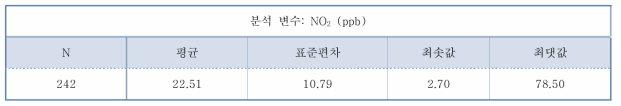 2차 추적기준 대상군의 NO2 기초통계