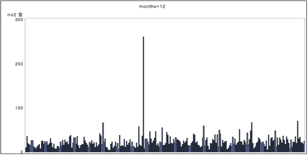 개인별 NO2 농도 분포 추적 시기 12개월