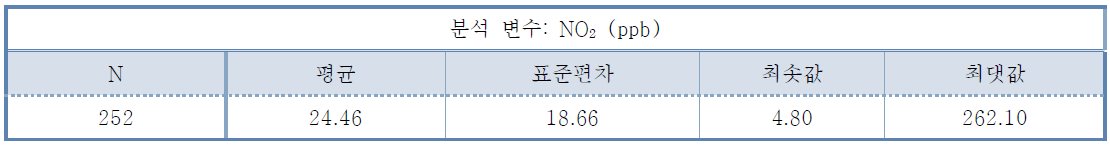 4차 추적기준 대상군의 NO2 기초통계