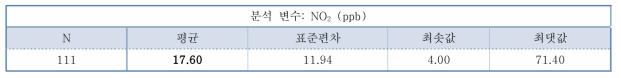 강원대병원 NO2 노출 기초통곗값