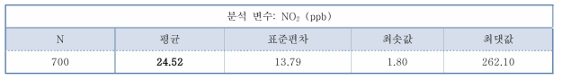 서울대병원 NO2 노출 기초통곗값