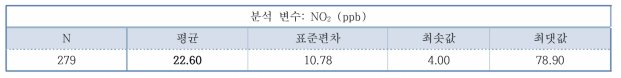 Asthma군 NO2 노출 기초통곗값