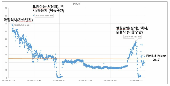 미세먼지 저농도 노출자의 신체활동기록 패턴