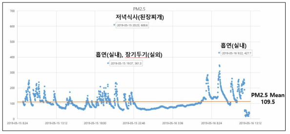 미세먼지 고농도 노출자의 신체활동기록 패턴