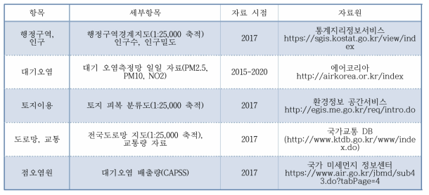 LUR 모델링의 변수 및 자료원 예시