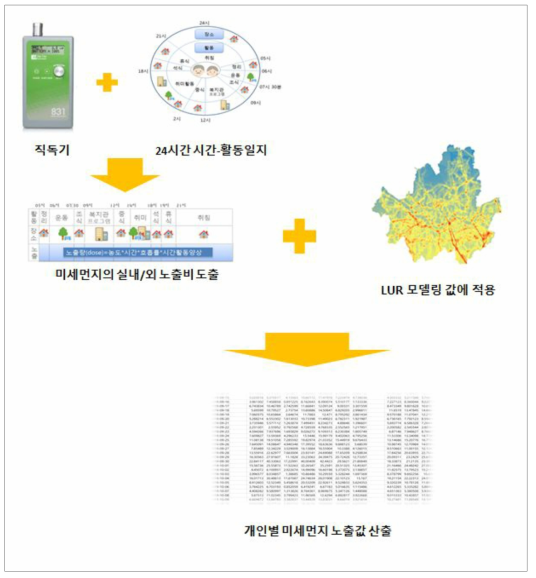 개인별 미세먼지 농도 산출 개념도