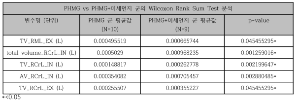 PHMG vs PHMG+미세먼지 군의 Wilcoxon Rank Sum Test 분석