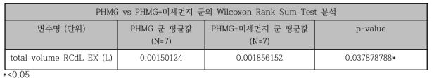 PHMG vs PHMG+미세먼지 군의 Wilcoxon Rank Sum Test 분석
