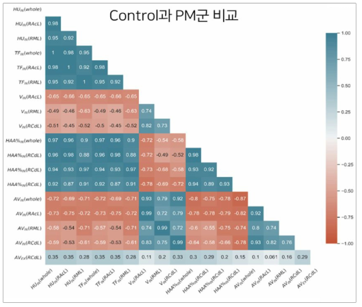 26주 차 대조군과 미세먼지 군(PM)의 비교에서 주요 변수 간 상관관계 분석표