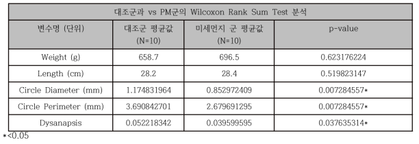 대조군과 vs PM군의 Wilcoxon Rank Sum Test 분석