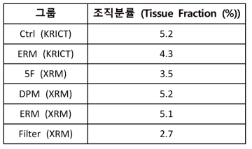 오가노이드 조직 분율 비율 (%)