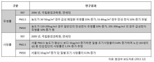 미세먼지 유병률 및 사망률 관련 연구결과