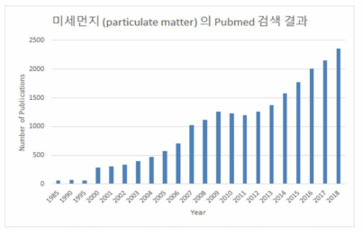 Pubmed에서 미세먼지 (Particulate matter)로 검색되는 연도별 논문 수