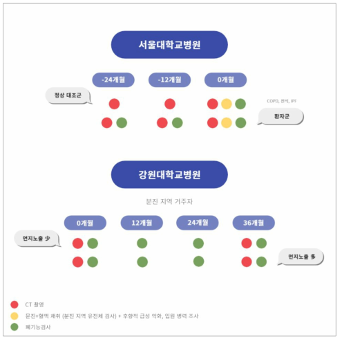 기존 데이터를 이용한 연구 설계. (위) 기존 서울대병원 자료연구, (아래) 기존 시멘트 분진 지역 연구