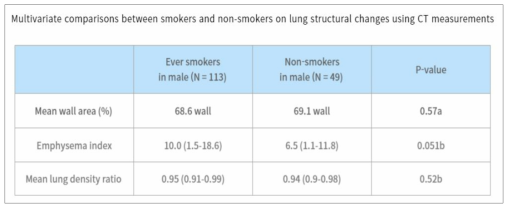 흡연자, 비흡연자 간의 COPD 및 CT 결과의 차이