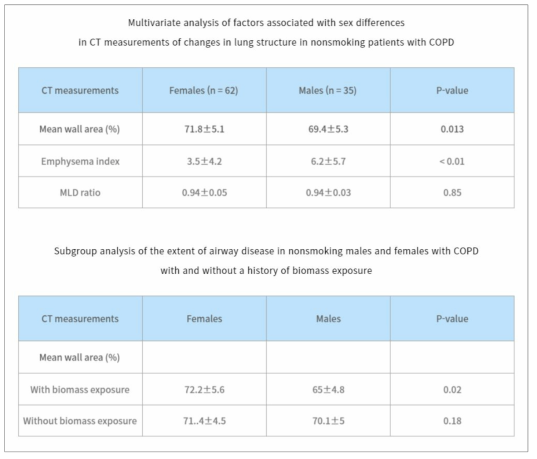 비흡연자에서 성별에 따른 COPD 표현형의 차이