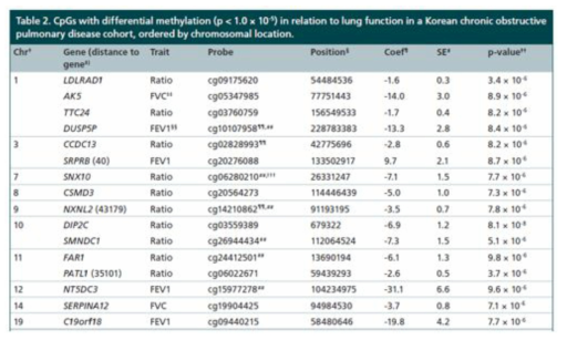 호흡기질환에서 후성 유전체 선행연구