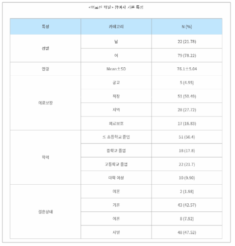 어르신 패널 참여자 기본 특성