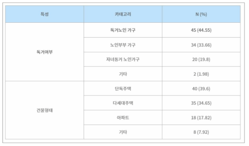 어르신 패널 참여자 생활환경 특성