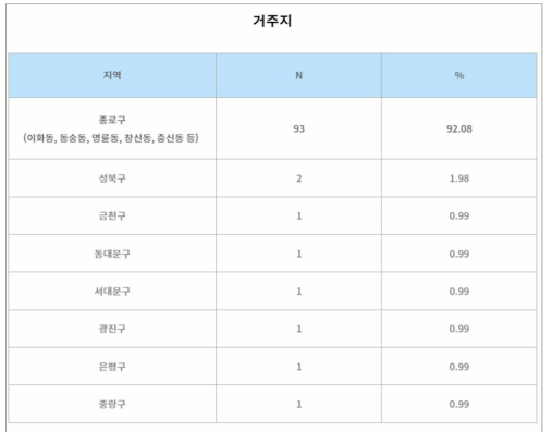 어르신 패널 참여자 거주지 특성