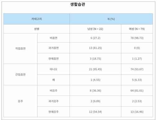 어르신 패널 참여자 생활습관 특성