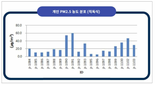 개인 PM 농도 분포 (직독식)2.5