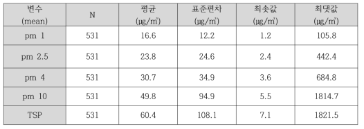 미세먼지 변수에 따른 기초통계 결과