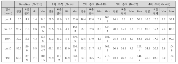 측정 기간별 노출 수준의 변화