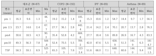 질환별 기초통계 결과