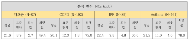 질환별 NO2 기초통곗값