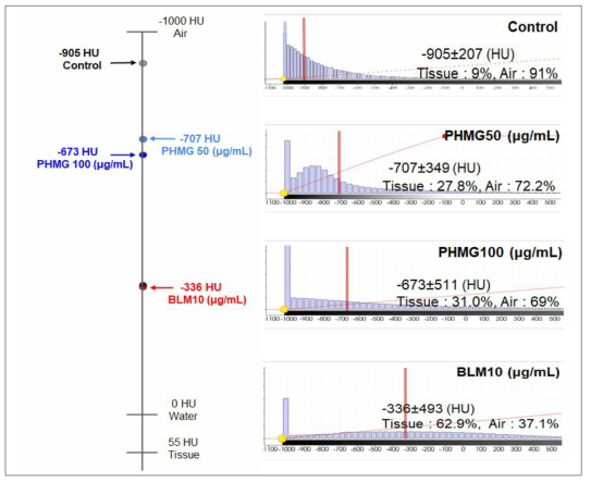 Control, PHMG (50μg/mL), PHMG(100μg/mL), Bleomycin (10μg/mL)의 air/tissue fraction(%) 및 이미지 histogram (오른쪽)과 HU 평균값을 수직선에 표현한 그림 (왼쪽)