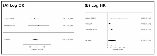 PM2.5 노출증가가 COPD 발생에 미치는 영향