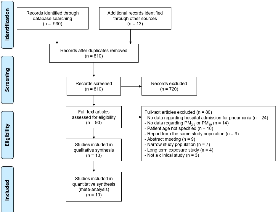 PRISMA 2009 Flow Diagram