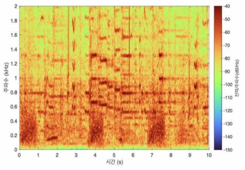 노이즈가 있는 환경에서 인체 호흡음의 Spectrogram -2