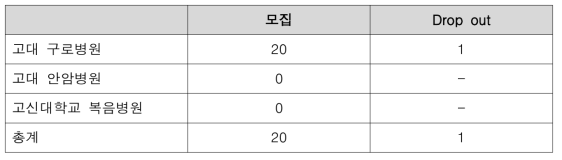 참여기관별 환자 모집 현황