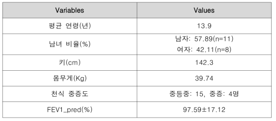 참여 환자의 특성