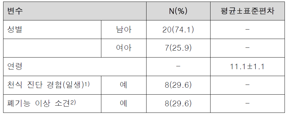 환경보건 취약군 대상자 현황(N=40)