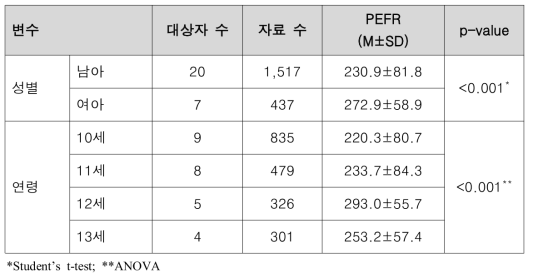 연령 및 성별에 따른 PEFR 평균 분포