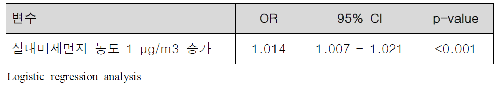 실내 미세먼지 농도 증가에 따른 폐기능저하3) 위험 교차비