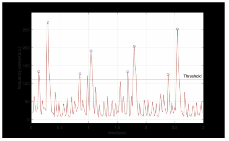 G5 1주차 3-5번 개체 85~600 Hz 구간 Intensity 합