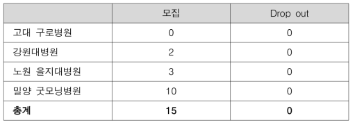 참여기관별 환자 모집 현황