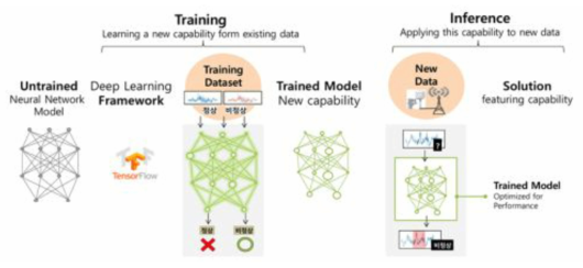 Deep learning 개요: 학습과 이를 통해 얻어진 모델을 통한 문제 해결 방법