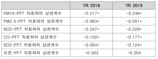 실외 환경유해인자와 개인 별 PFT결과의 상관성 분석