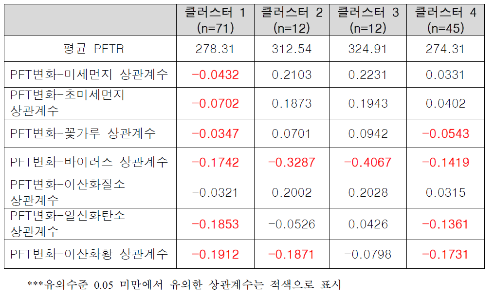 실외 환경유해인자와 클러스터별 상관성 분석