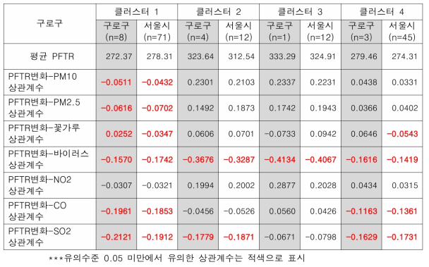 실외 환경유해인자와 클러스터별 상관성 분석