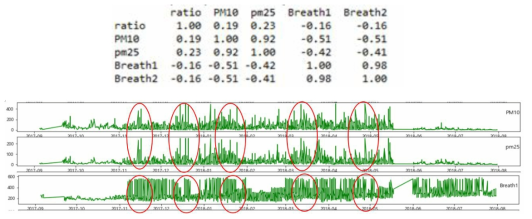 실내데이터 내 미세먼지(PM10, PM2.5)와 PEFR간 시계열 변화