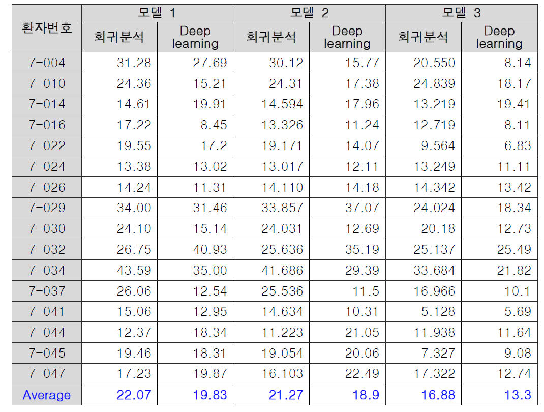 환자별 예측 결과 비교 (RMSE)