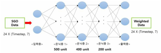 24개 관측소에 대한 MLP 네트워크 구성