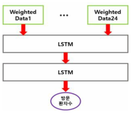 21개 관측소의 MLP output layer 값에 대한 LSTM 네트워크 구성